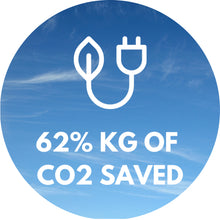 62% of co2 saved