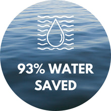 93% water saved